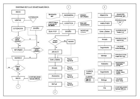 diagrama de flujo metalmecanica|DESARROLLO DE DIAGRAMA DE FLUJO .